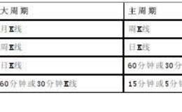 不同行情机会对应的时间周期设定研判标准