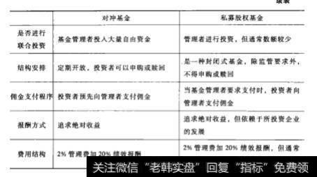 对冲基金与私募股权基金最为显著的差异是什么？