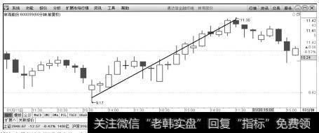 不同行情机会对应的时间周期设定研判标准