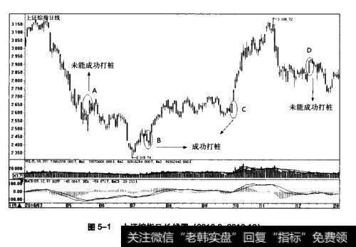 图5-1上证综指日K线图(2010.3~2010.12)