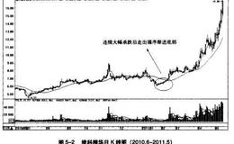 波段底部形态循序渐进特征详解