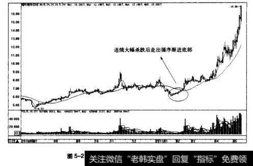 图5-2维科精华日K线图(2010.6-2011.5)