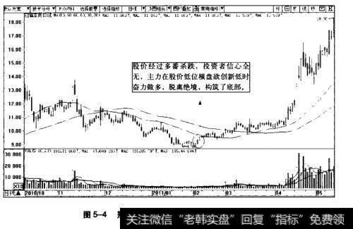 图5-4冠福家用日K线图(2010.10~2011.5)