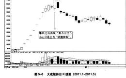 波段顶部形态欲擒故纵特征详解