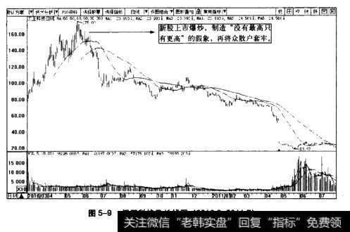图5-9汉王科技日K线图(2010.3-2011.7)