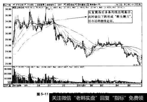 图5-11莱茵生物日K线图(2010.8~2011.5)