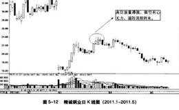 波段顶部形态有心无力特征分析