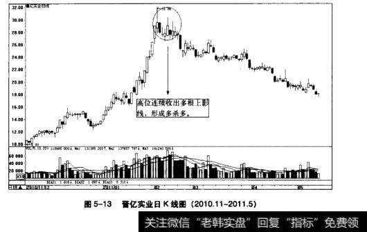 图5-13晋亿实业日K线图(2010.11~2011.5)