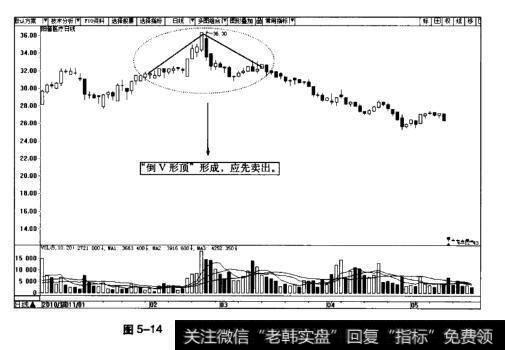 图5-14阳普医疗日K线图(2010.12-2011.5)