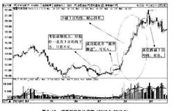 <em>波段炒股</em>买与卖的操作细节详解