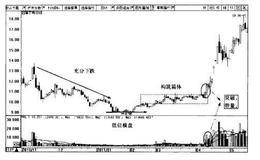 如何让波段炒股买在爆发加速点？