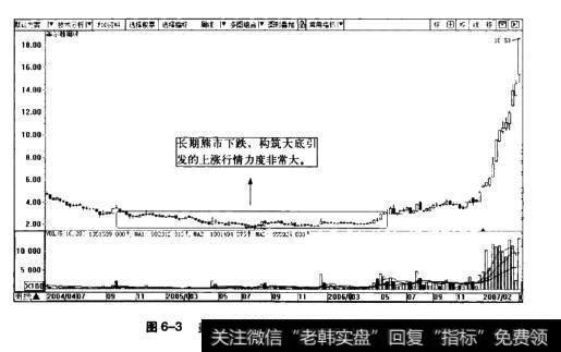 图6-3美尔雅周K线图(2004.4~2007.2)