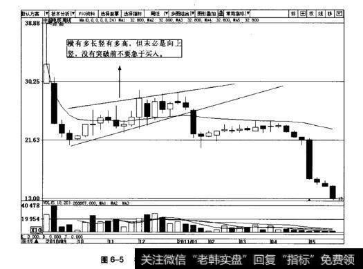 图6-5中超电缆周K线图(2010.9~2011.5)