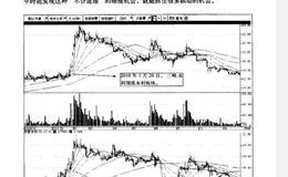 <em>波段炒股</em>怎样抓同板块滞涨股?