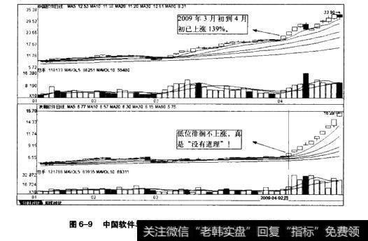 图6-9中国软件与浪湖软件日K线对比图(2009.1~2009.4)