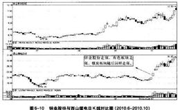 波段炒股同类股票的联动机会如何把握？