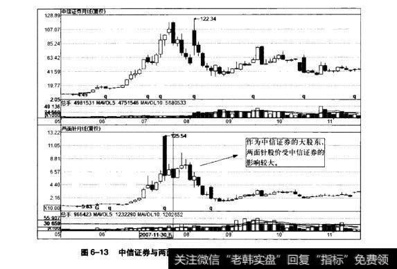 图6-13中信证券与两面针权月K线对比图(2007.5-2008.11)