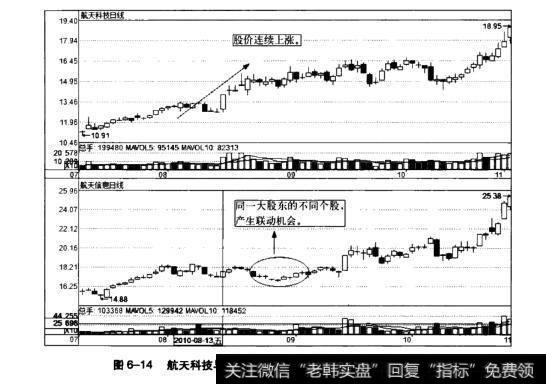 图6-14航天科技与航天信息日K线对比图(2010.7~2010.10)