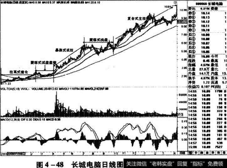 长城电信日线图