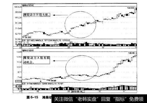 图6-15潍柴动力H股与A股日K线对比图(2010.7~2010.11)