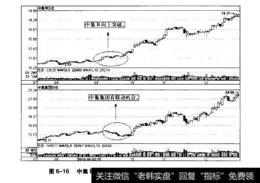 图6-16中集В与中集集团日К线对比图(2010.7~2010.12)