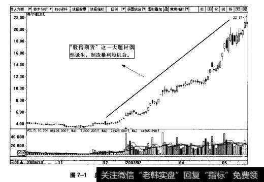 图7-1美尔雅日K线图(2006.10~2007.5)