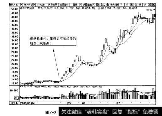 图7-3莱茵生物日K线图(2009.3~2009.7)