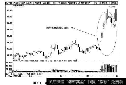 图7-5东睦股份日K线围(2011.2~2011.5)