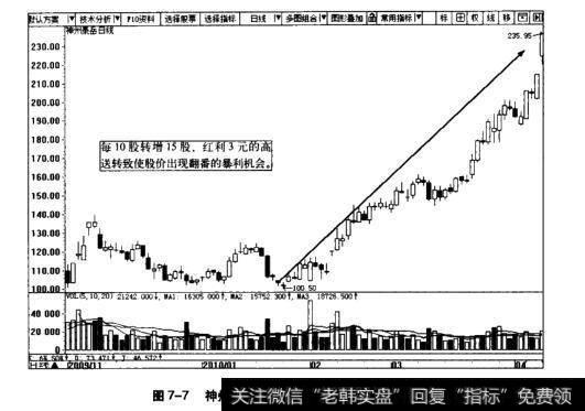 图7-7神州泰岳日K线围(2009.11-2010.4)