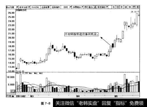 图7-8深国商日K线图(2011.2-2011.5)