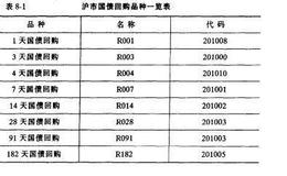 国债回购市场在我国的发展历程及现状