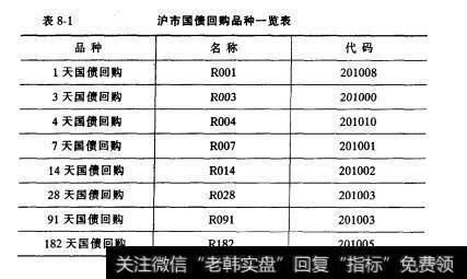 表8-1沪市国债回购品种一览表