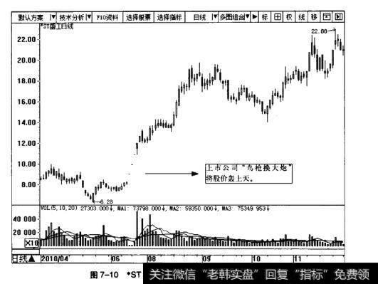 图7-10*ST盛工日K线图(2010.4~2010.11)