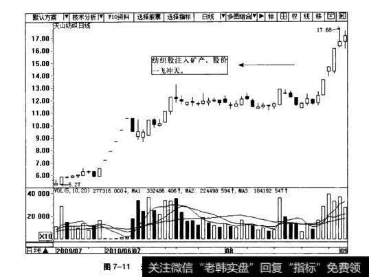 图7-11天山纺织日K线图(2009.7~2010.8)