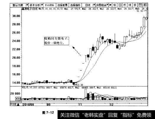 图7-12晶源电子日K线图(2010.8~2010.12)
