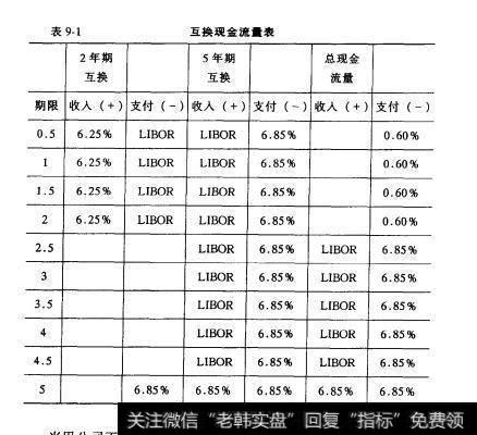 表9-1互换现金流量表