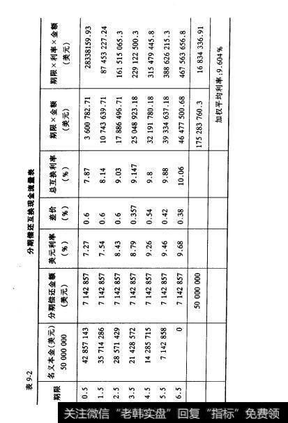 表9-2分期髅还互换现金流量裹