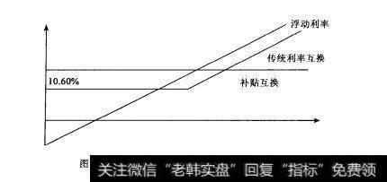 图9-3补贴互换与传统互换的现金流量的不同