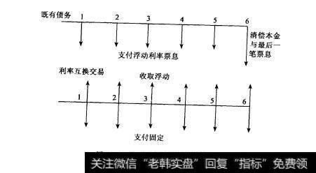 图10-1合成固定利率债务的成分