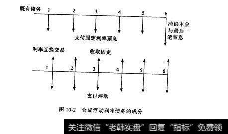 图10-2合成浮动利率债务的成分