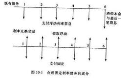 利用互换交易降低总括成本