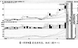 经典案例申通快递分析轻仓试探的具体操作方法