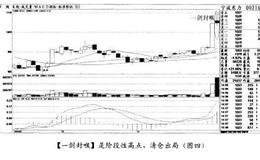经典案例宁波东力分析何时开始半仓跟进？