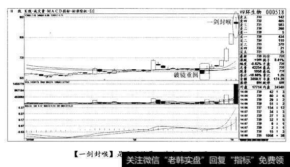 [一剑封喉]是见顶信号，清仓出局(图四)