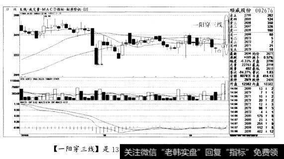 [一阳穿三线]是135战法中的经典攻击形态(图五)