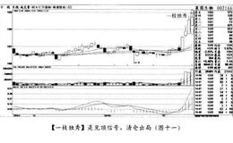 经典案例莱茵生物分析股市重仓出击时机