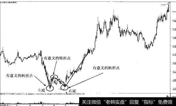 如何寻找有意义的转折点？