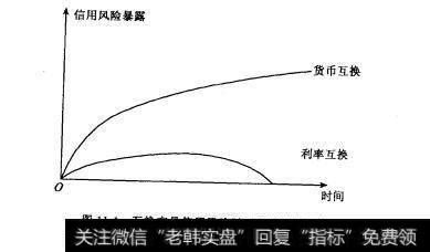 图11-1互换交易信用风险随时间变化的曲线