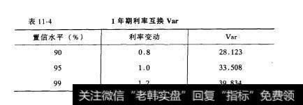 表11-4 1年期利率互换var