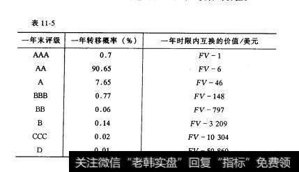 表11-5 互换信用风险的测度